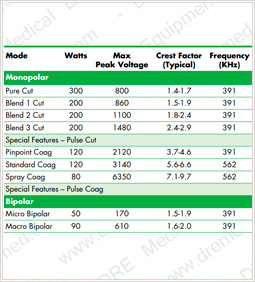 Conmed System 5000 Mode Power Chart